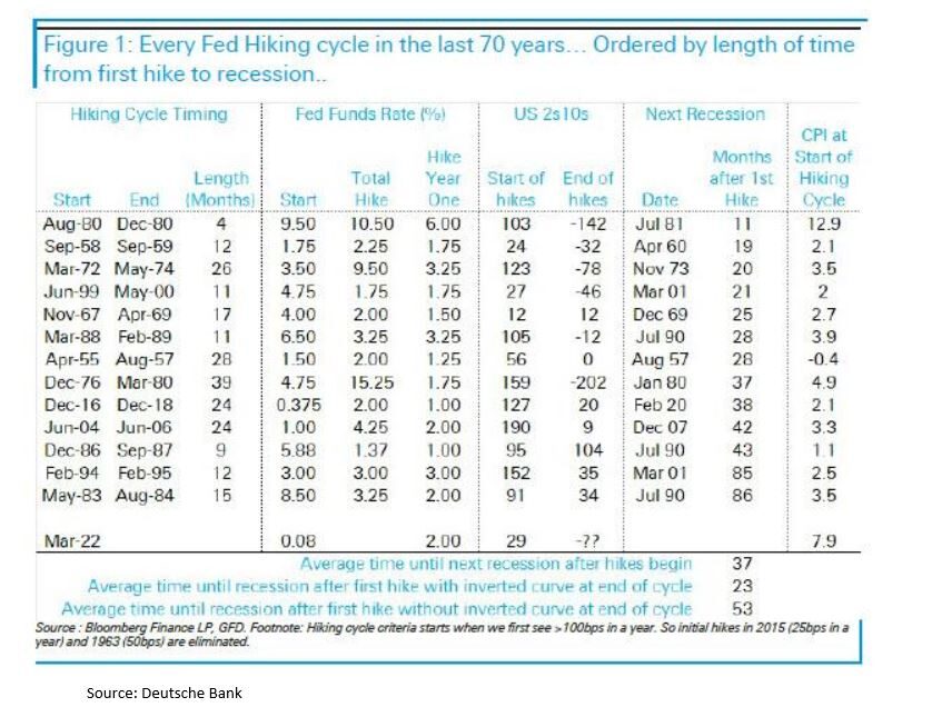 How Long Until Recession