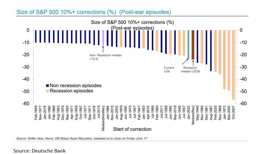 Size of S&P 500 Corrections