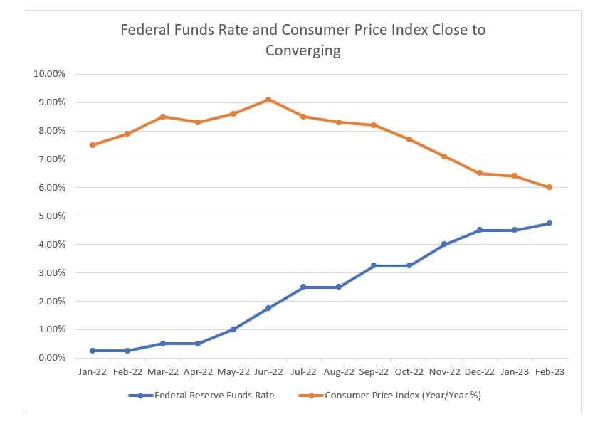 Federal Funds Rate and Consumer Price Index