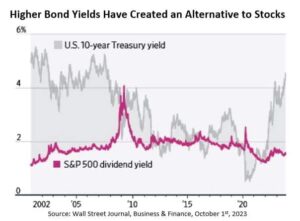 Higher Bond Yields Have Created an Alternative
