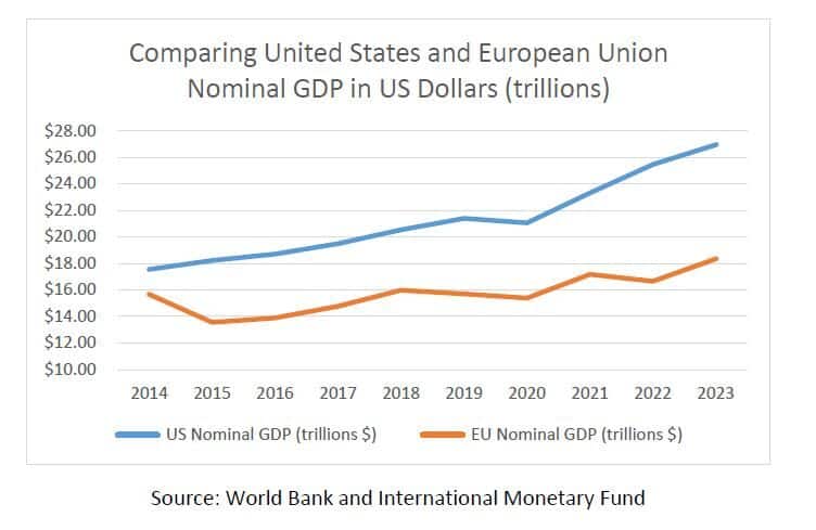 US and EU Nominal GDP