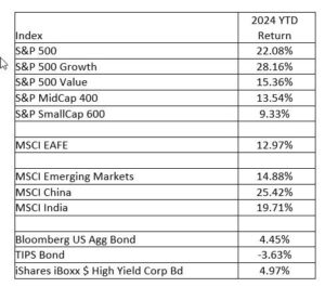 2024 Third Quarter Performance