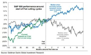 S&P 500 Performance around Fed cutting